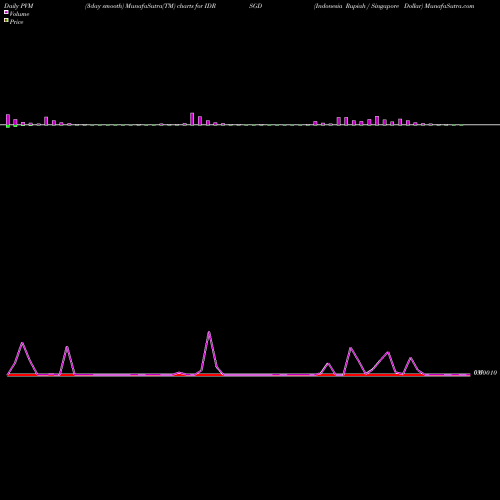 PVM Price Volume Measure charts Indonesia Rupiah / Singapore Dollar IDRSGD share FOREX Stock Exchange 
