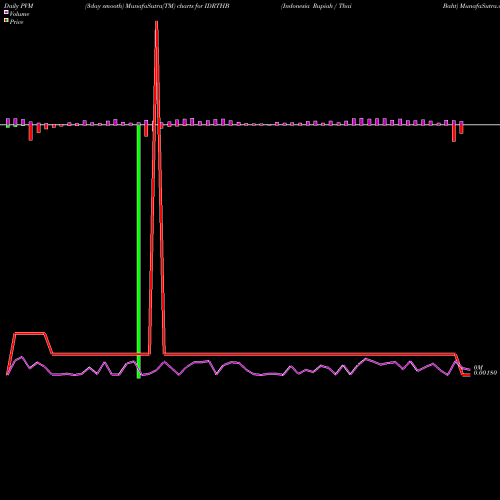 PVM Price Volume Measure charts Indonesia Rupiah / Thai Baht IDRTHB share FOREX Stock Exchange 