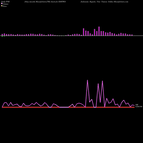 PVM Price Volume Measure charts Indonesia Rupiah / New Taiwan Dollar IDRTWD share FOREX Stock Exchange 