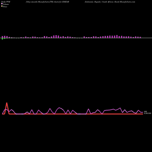 PVM Price Volume Measure charts Indonesia Rupiah / South African Rand IDRZAR share FOREX Stock Exchange 