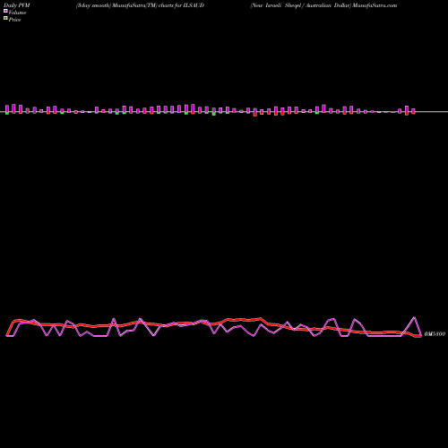 PVM Price Volume Measure charts New Israeli Sheqel / Australian Dollar ILSAUD share FOREX Stock Exchange 