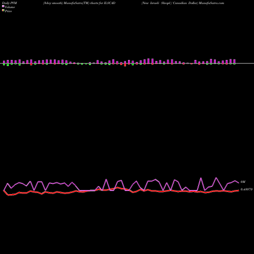 PVM Price Volume Measure charts New Israeli Sheqel / Canadian Dollar ILSCAD share FOREX Stock Exchange 