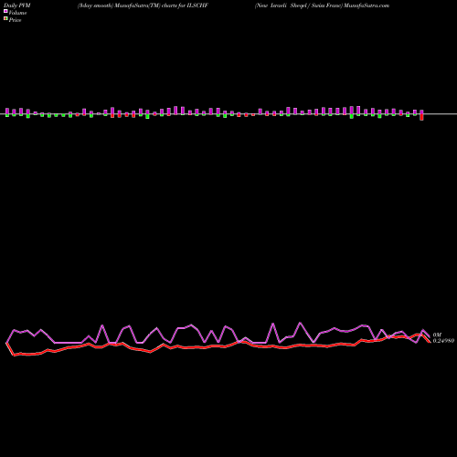 PVM Price Volume Measure charts New Israeli Sheqel / Swiss Franc ILSCHF share FOREX Stock Exchange 