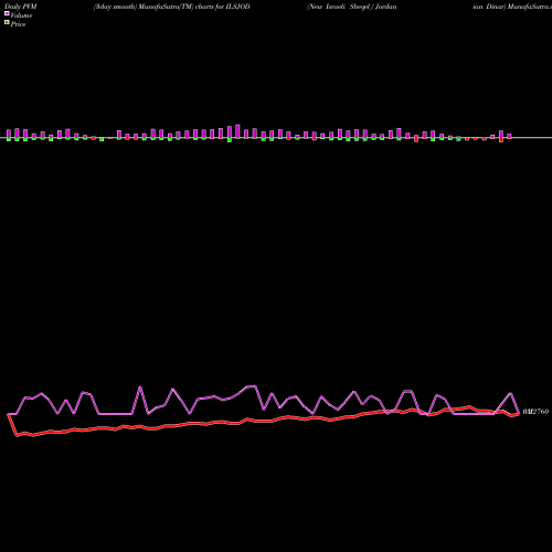 PVM Price Volume Measure charts New Israeli Sheqel / Jordanian Dinar ILSJOD share FOREX Stock Exchange 