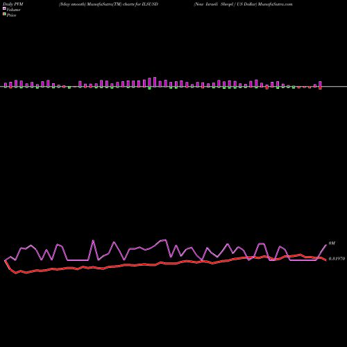 PVM Price Volume Measure charts New Israeli Sheqel / US Dollar ILSUSD share FOREX Stock Exchange 