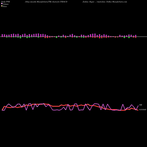 PVM Price Volume Measure charts Indian Rupee / Australian Dollar INRAUD share FOREX Stock Exchange 