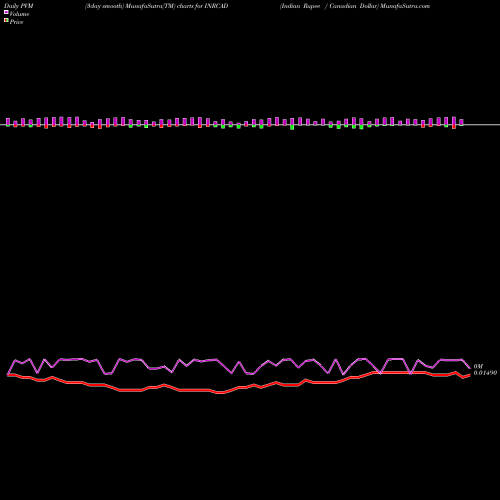 PVM Price Volume Measure charts Indian Rupee / Canadian Dollar INRCAD share FOREX Stock Exchange 