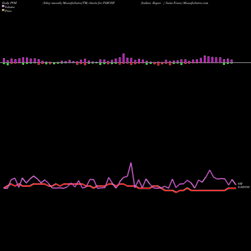 PVM Price Volume Measure charts Indian Rupee / Swiss Franc INRCHF share FOREX Stock Exchange 