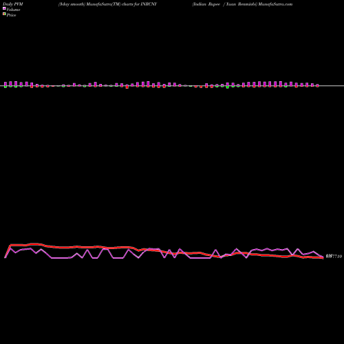PVM Price Volume Measure charts Indian Rupee / Yuan Renminbi INRCNY share FOREX Stock Exchange 