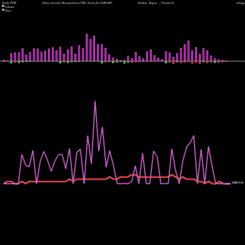 PVM Price Volume Measure charts Indian Rupee / Pound Sterling INRGBP share FOREX Stock Exchange 