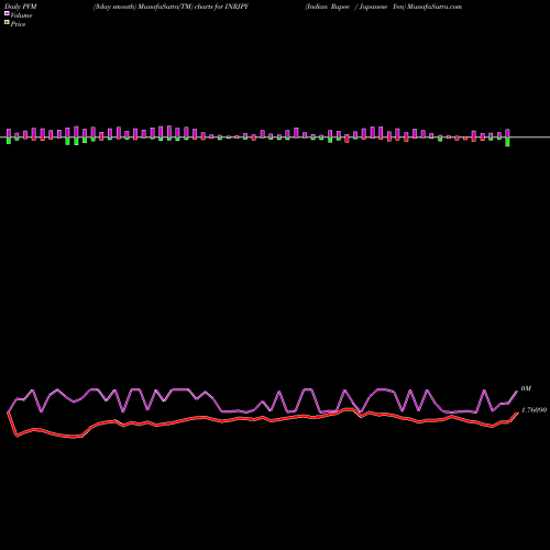 PVM Price Volume Measure charts Indian Rupee / Japanese Yen INRJPY share FOREX Stock Exchange 