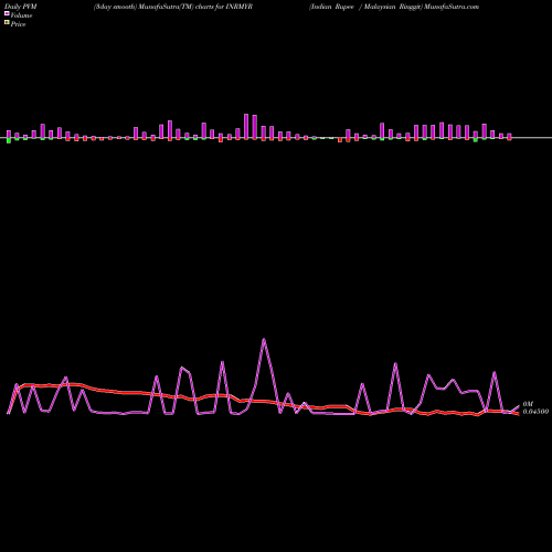 PVM Price Volume Measure charts Indian Rupee / Malaysian Ringgit INRMYR share FOREX Stock Exchange 