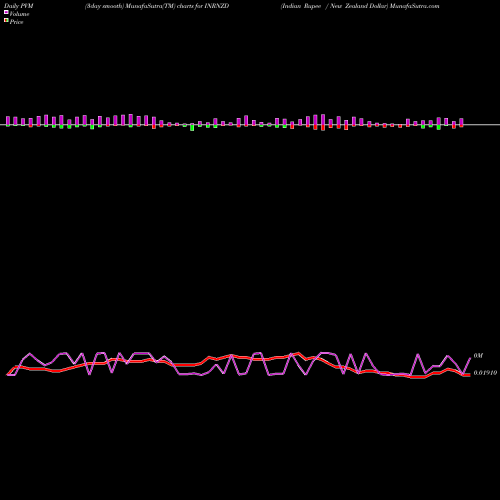 PVM Price Volume Measure charts Indian Rupee / New Zealand Dollar INRNZD share FOREX Stock Exchange 