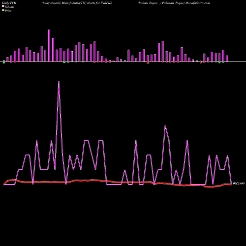 PVM Price Volume Measure charts Indian Rupee / Pakistan Rupee INRPKR share FOREX Stock Exchange 