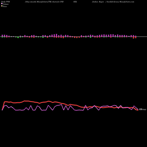 PVM Price Volume Measure charts Indian Rupee / Swedish Krona INRSEK share FOREX Stock Exchange 