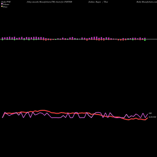 PVM Price Volume Measure charts Indian Rupee / Thai Baht INRTHB share FOREX Stock Exchange 