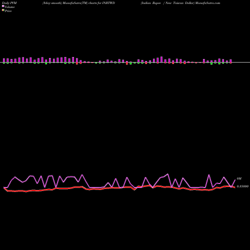 PVM Price Volume Measure charts Indian Rupee / New Taiwan Dollar INRTWD share FOREX Stock Exchange 