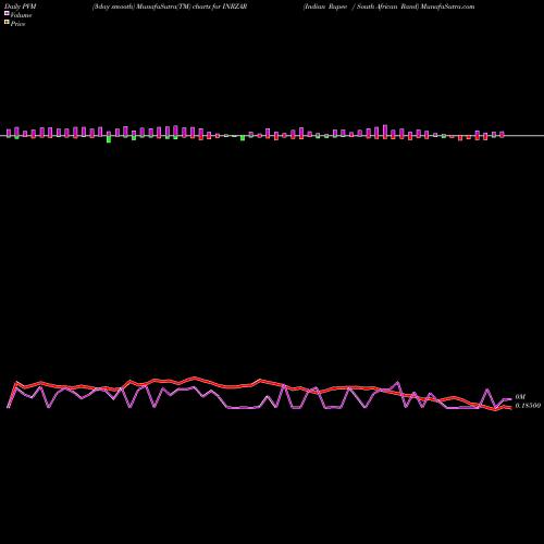 PVM Price Volume Measure charts Indian Rupee / South African Rand INRZAR share FOREX Stock Exchange 