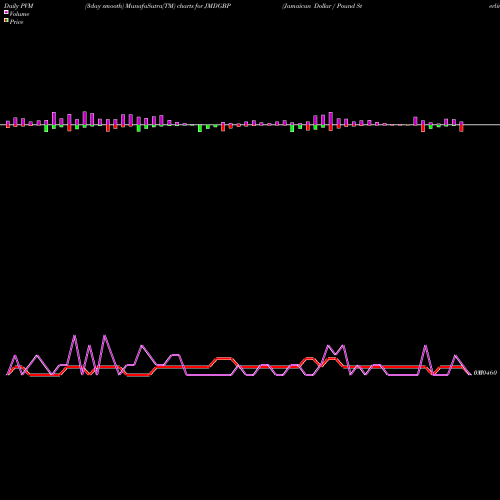 PVM Price Volume Measure charts Jamaican Dollar / Pound Sterling JMDGBP share FOREX Stock Exchange 