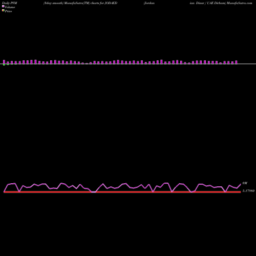 PVM Price Volume Measure charts Jordanian Dinar / UAE Dirham JODAED share FOREX Stock Exchange 
