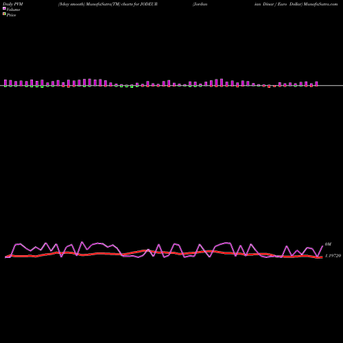 PVM Price Volume Measure charts Jordanian Dinar / Euro Dollar JODEUR share FOREX Stock Exchange 