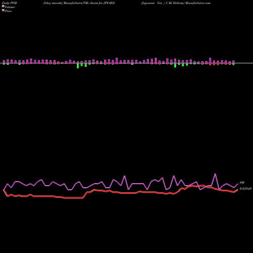 PVM Price Volume Measure charts Japanese Yen / UAE Dirham JPYAED share FOREX Stock Exchange 