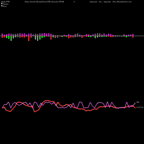 PVM Price Volume Measure charts Japanese Yen / Argentine Peso JPYARS share FOREX Stock Exchange 