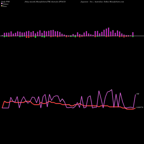 PVM Price Volume Measure charts Japanese Yen / Australian Dollar JPYAUD share FOREX Stock Exchange 