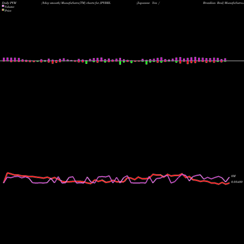 PVM Price Volume Measure charts Japanese Yen / Brazilian Real JPYBRL share FOREX Stock Exchange 