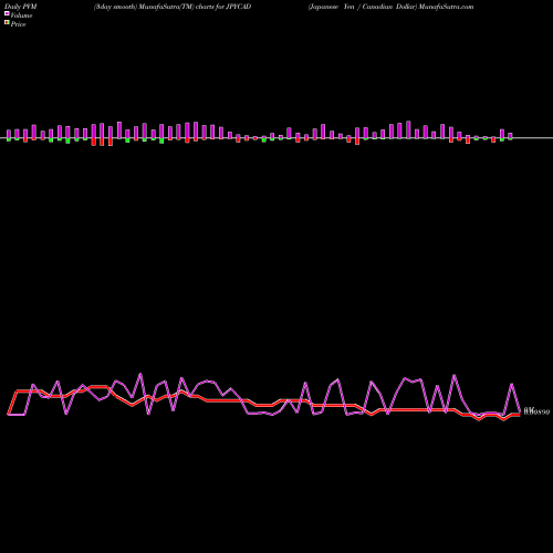 PVM Price Volume Measure charts Japanese Yen / Canadian Dollar JPYCAD share FOREX Stock Exchange 