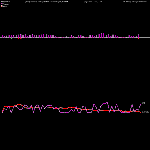 PVM Price Volume Measure charts Japanese Yen / Danish Krone JPYDKK share FOREX Stock Exchange 