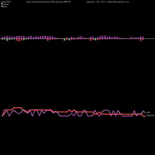 PVM Price Volume Measure charts Japanese Yen / Euro Dollar JPYEUR share FOREX Stock Exchange 