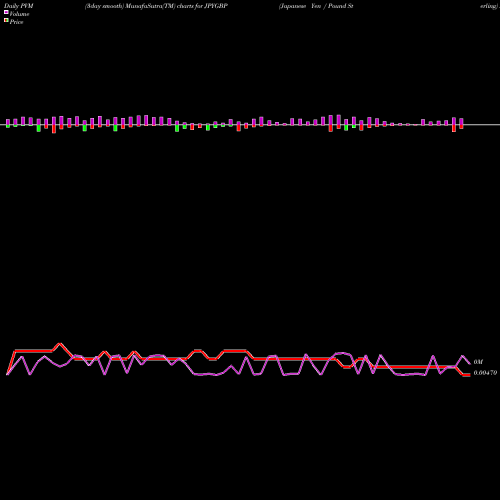 PVM Price Volume Measure charts Japanese Yen / Pound Sterling JPYGBP share FOREX Stock Exchange 