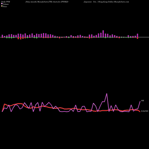 PVM Price Volume Measure charts Japanese Yen / Hong Kong Dollar JPYHKD share FOREX Stock Exchange 