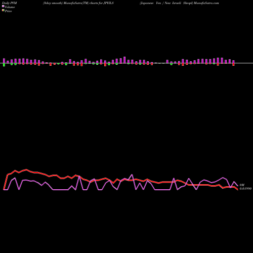 PVM Price Volume Measure charts Japanese Yen / New Israeli Sheqel JPYILS share FOREX Stock Exchange 