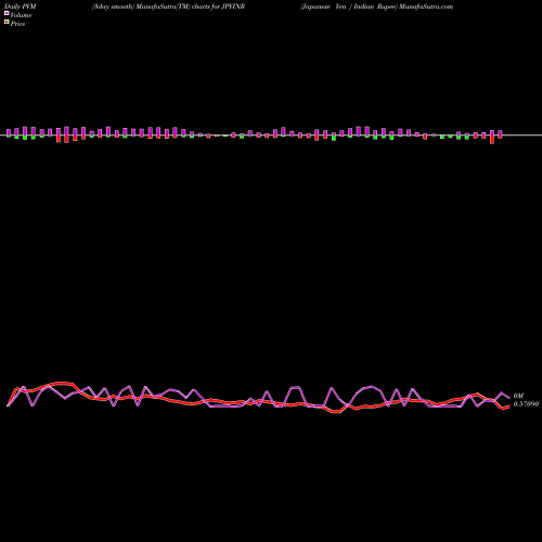 PVM Price Volume Measure charts Japanese Yen / Indian Rupee JPYINR share FOREX Stock Exchange 