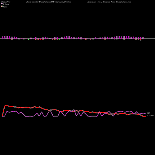 PVM Price Volume Measure charts Japanese Yen / Mexican Peso JPYMXN share FOREX Stock Exchange 