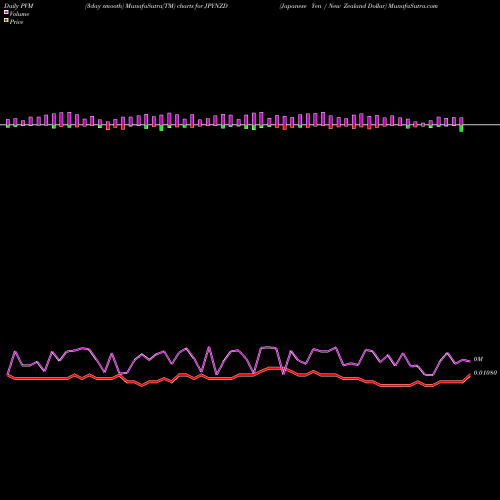 PVM Price Volume Measure charts Japanese Yen / New Zealand Dollar JPYNZD share FOREX Stock Exchange 