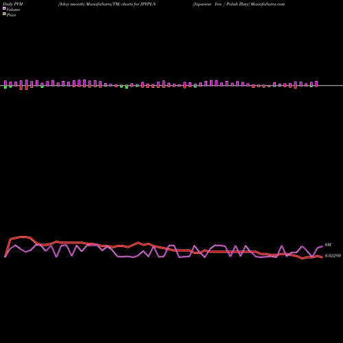 PVM Price Volume Measure charts Japanese Yen / Polish Zloty JPYPLN share FOREX Stock Exchange 