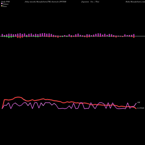 PVM Price Volume Measure charts Japanese Yen / Thai Baht JPYTHB share FOREX Stock Exchange 