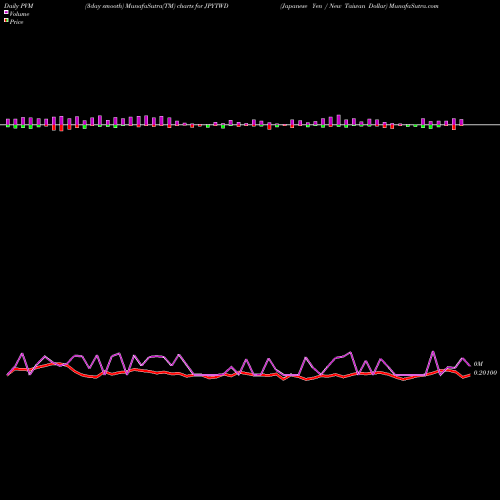 PVM Price Volume Measure charts Japanese Yen / New Taiwan Dollar JPYTWD share FOREX Stock Exchange 