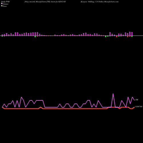 PVM Price Volume Measure charts Kenyan Shilling / US Dollar KESUSD share FOREX Stock Exchange 