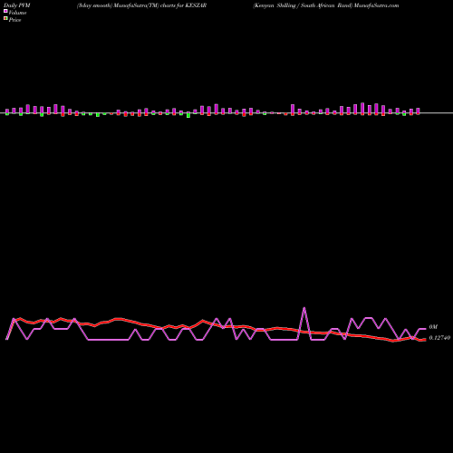 PVM Price Volume Measure charts Kenyan Shilling / South African Rand KESZAR share FOREX Stock Exchange 
