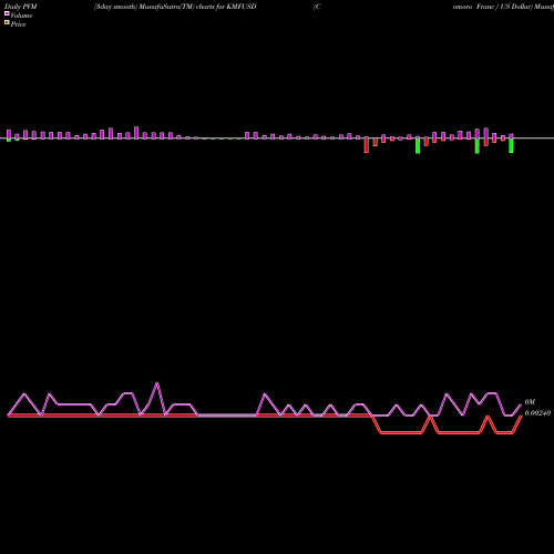 PVM Price Volume Measure charts Comoro Franc / US Dollar KMFUSD share FOREX Stock Exchange 