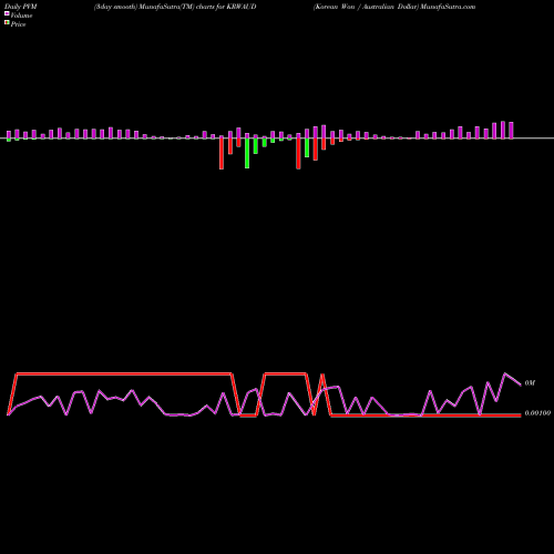 PVM Price Volume Measure charts Korean Won / Australian Dollar KRWAUD share FOREX Stock Exchange 