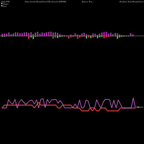 PVM Price Volume Measure charts Korean Won / Brazilian Real KRWBRL share FOREX Stock Exchange 