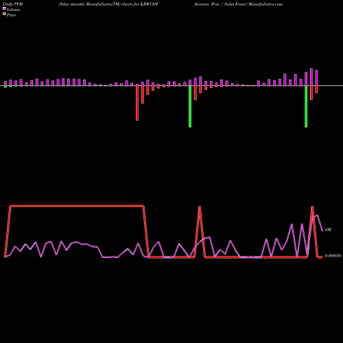 PVM Price Volume Measure charts Korean Won / Swiss Franc KRWCHF share FOREX Stock Exchange 
