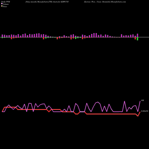 PVM Price Volume Measure charts Korean Won / Yuan Renminbi KRWCNY share FOREX Stock Exchange 