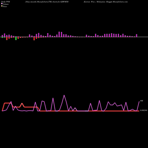 PVM Price Volume Measure charts Korean Won / Malaysian Ringgit KRWMYR share FOREX Stock Exchange 