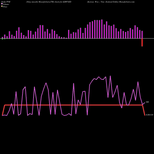 PVM Price Volume Measure charts Korean Won / New Zealand Dollar KRWNZD share FOREX Stock Exchange 
